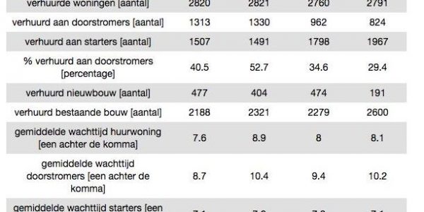 Housing development in 2011-2014 (Source: Municipality of Utrecht, SPOD)